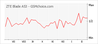 Gráfico de los cambios de popularidad ZTE Blade A53