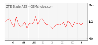 Grafico di modifiche della popolarità del telefono cellulare ZTE Blade A53