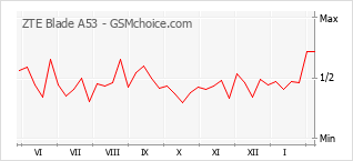 Populariteit van de telefoon: diagram ZTE Blade A53