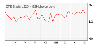 Popularity chart of ZTE Blade L220