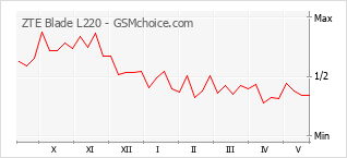 Gráfico de los cambios de popularidad ZTE Blade L220