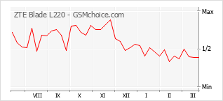 Traçar mudanças de populariedade do telemóvel ZTE Blade L220