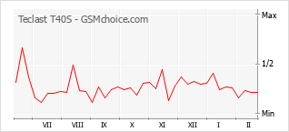 Gráfico de los cambios de popularidad Teclast T40S