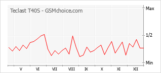 Grafico di modifiche della popolarità del telefono cellulare Teclast T40S