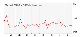 Traçar mudanças de populariedade do telemóvel Teclast T40S