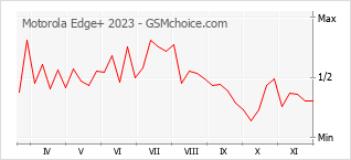Diagramm der Poplularitätveränderungen von Motorola Edge+ 2023