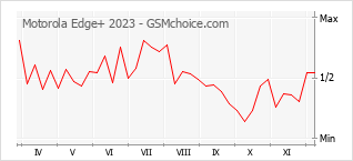 Диаграмма изменений популярности телефона Motorola Edge+ 2023