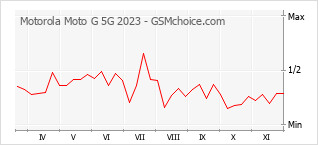 Grafico di modifiche della popolarità del telefono cellulare Motorola Moto G 5G 2023