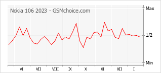 Diagramm der Poplularitätveränderungen von Nokia 106 2023