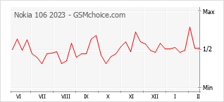 Gráfico de los cambios de popularidad Nokia 106 2023