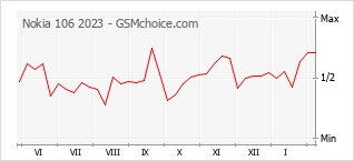Traçar mudanças de populariedade do telemóvel Nokia 106 2023