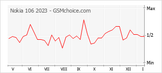 Диаграмма изменений популярности телефона Nokia 106 2023