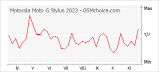 Диаграмма изменений популярности телефона Motorola Moto G Stylus 2023