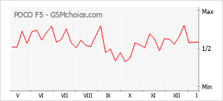 Gráfico de los cambios de popularidad POCO F5