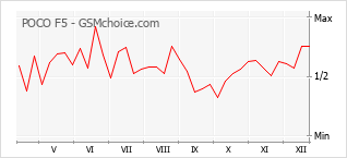 Le graphique de popularité de POCO F5