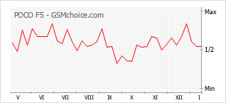 Grafico di modifiche della popolarità del telefono cellulare POCO F5