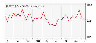 Populariteit van de telefoon: diagram POCO F5