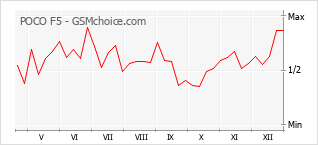 Диаграмма изменений популярности телефона POCO F5