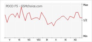 手機聲望改變圖表 POCO F5
