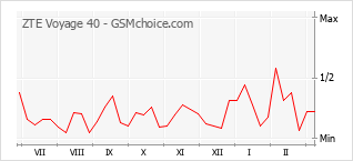 Grafico di modifiche della popolarità del telefono cellulare ZTE Voyage 40
