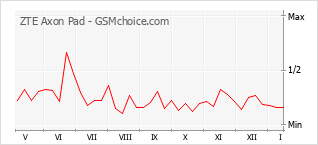 Diagramm der Poplularitätveränderungen von ZTE Axon Pad