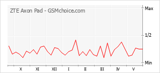 Gráfico de los cambios de popularidad ZTE Axon Pad