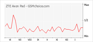 Grafico di modifiche della popolarità del telefono cellulare ZTE Axon Pad