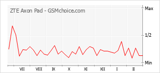 Populariteit van de telefoon: diagram ZTE Axon Pad