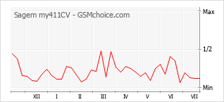 Popularity chart of Sagem my411CV