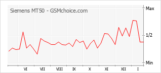 Diagramm der Poplularitätveränderungen von Siemens MT50
