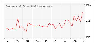 Popularity chart of Siemens MT50