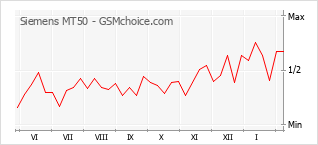 Gráfico de los cambios de popularidad Siemens MT50