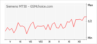 Le graphique de popularité de Siemens MT50
