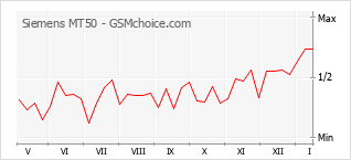 Grafico di modifiche della popolarità del telefono cellulare Siemens MT50