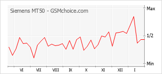 Populariteit van de telefoon: diagram Siemens MT50