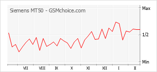 Диаграмма изменений популярности телефона Siemens MT50