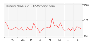 Diagramm der Poplularitätveränderungen von Huawei Nova Y71