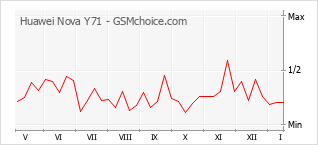 Gráfico de los cambios de popularidad Huawei Nova Y71