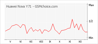 Le graphique de popularité de Huawei Nova Y71