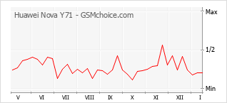 Grafico di modifiche della popolarità del telefono cellulare Huawei Nova Y71