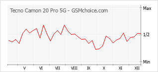 Gráfico de los cambios de popularidad Tecno Camon 20 Pro 5G