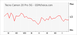 Le graphique de popularité de Tecno Camon 20 Pro 5G