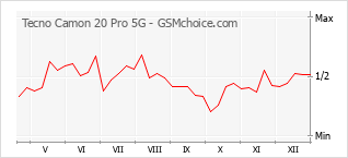Grafico di modifiche della popolarità del telefono cellulare Tecno Camon 20 Pro 5G
