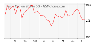 Traçar mudanças de populariedade do telemóvel Tecno Camon 20 Pro 5G