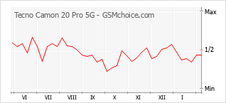 Диаграмма изменений популярности телефона Tecno Camon 20 Pro 5G