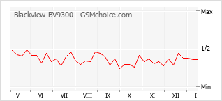 Diagramm der Poplularitätveränderungen von Blackview BV9300
