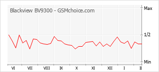 Popularity chart of Blackview BV9300