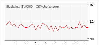 Gráfico de los cambios de popularidad Blackview BV9300