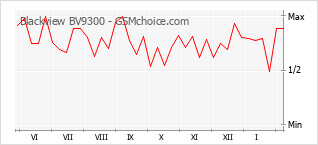 Le graphique de popularité de Blackview BV9300
