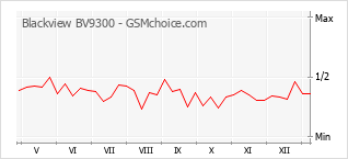 Grafico di modifiche della popolarità del telefono cellulare Blackview BV9300